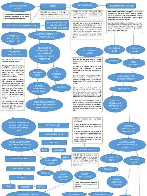 criminal procedure flow chart philippines|Remedial Law .